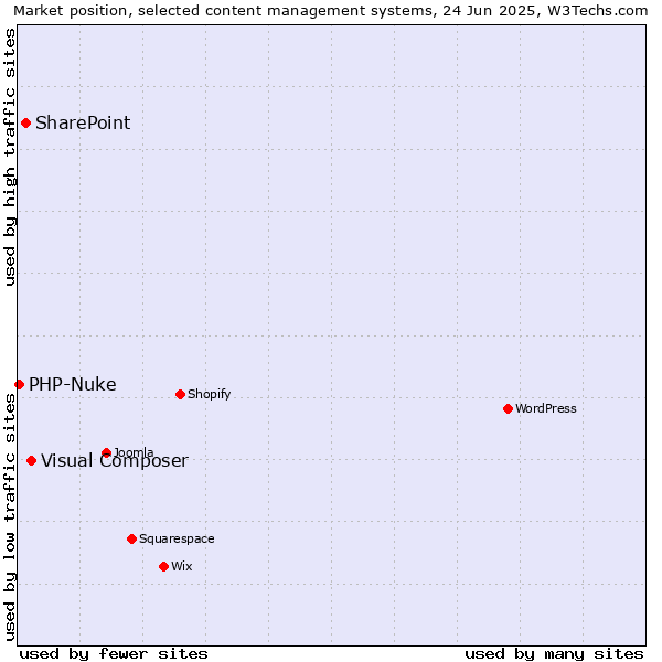 Market position of Visual Composer vs. SharePoint vs. PHP-Nuke