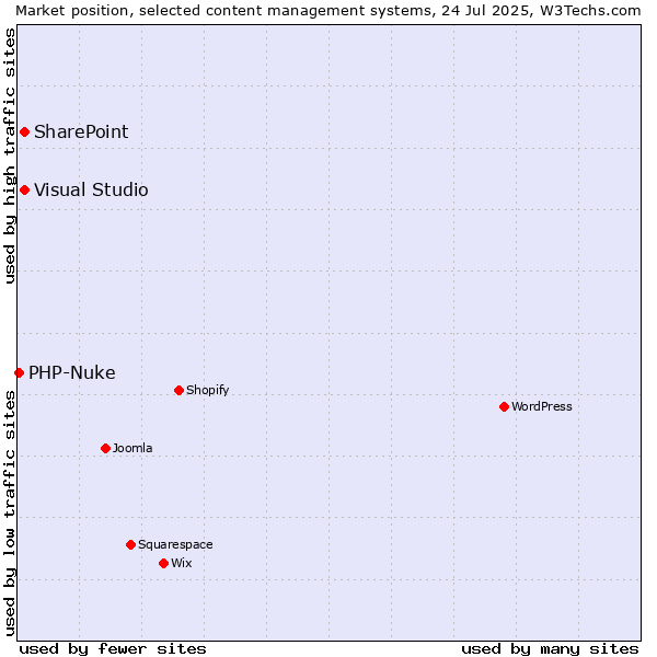 Market position of SharePoint vs. Visual Studio vs. PHP-Nuke