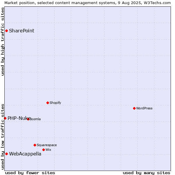 Market position of SharePoint vs. WebAcappella vs. PHP-Nuke