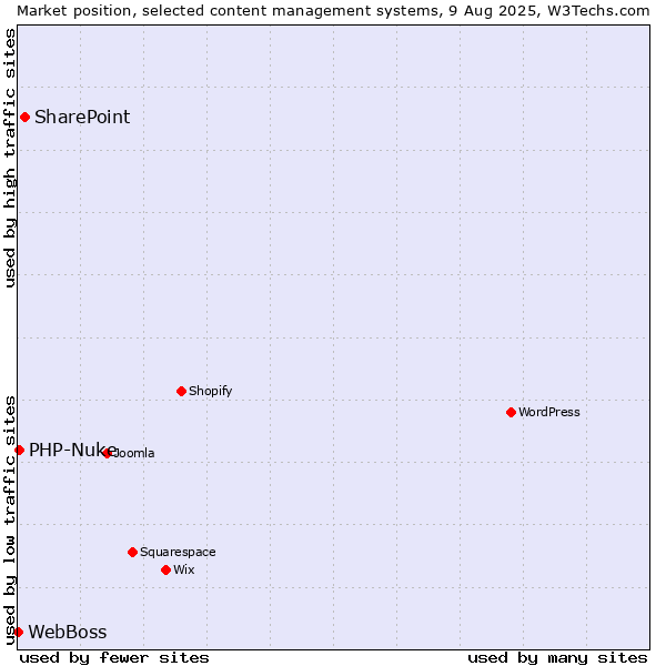 Market position of SharePoint vs. PHP-Nuke vs. WebBoss