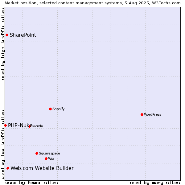 Market position of Web.com Website Builder vs. SharePoint vs. PHP-Nuke