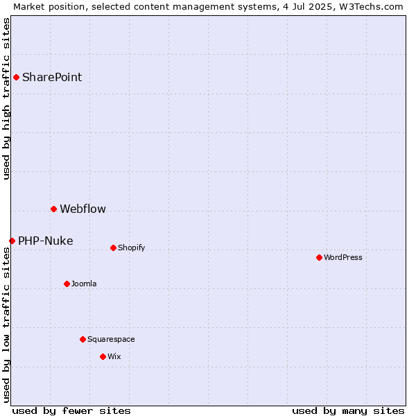 Market position of Webflow vs. SharePoint vs. PHP-Nuke