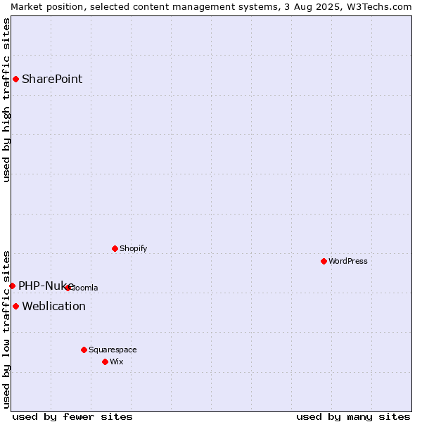Market position of SharePoint vs. Weblication vs. PHP-Nuke