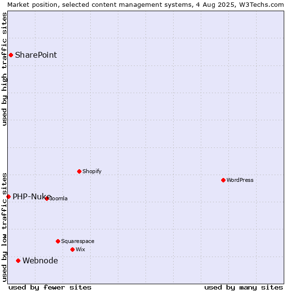 Market position of Webnode vs. SharePoint vs. PHP-Nuke