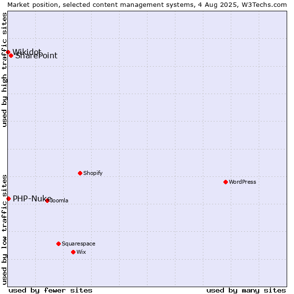 Market position of SharePoint vs. PHP-Nuke vs. Wikidot