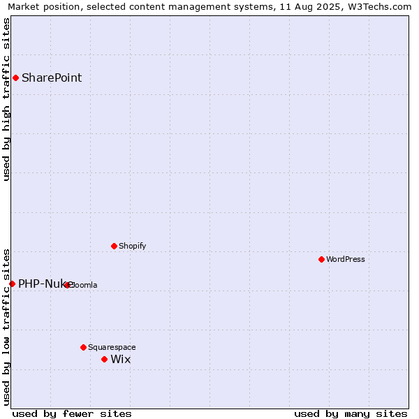 Market position of Wix vs. SharePoint vs. PHP-Nuke