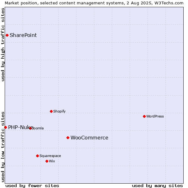Market position of WooCommerce vs. SharePoint vs. PHP-Nuke