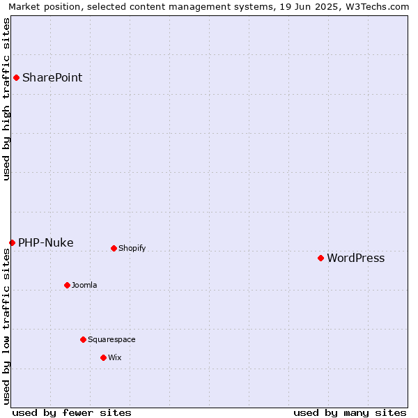 Market position of WordPress vs. SharePoint vs. PHP-Nuke