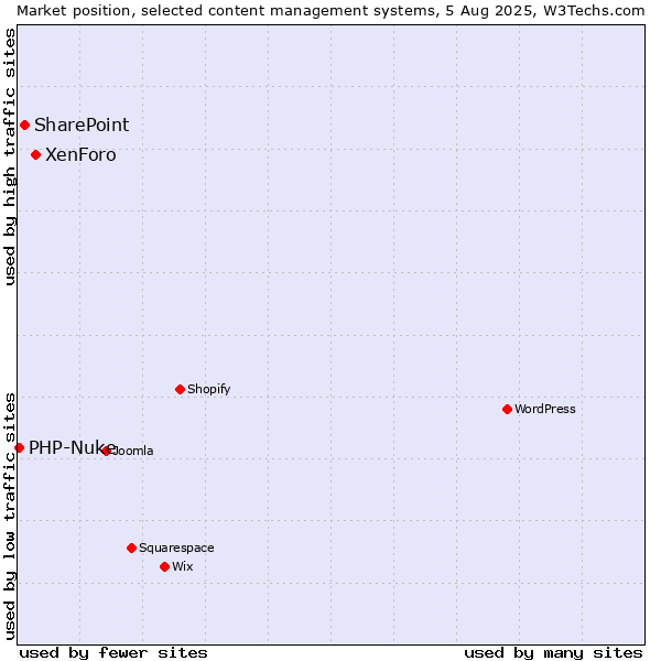 Market position of XenForo vs. SharePoint vs. PHP-Nuke