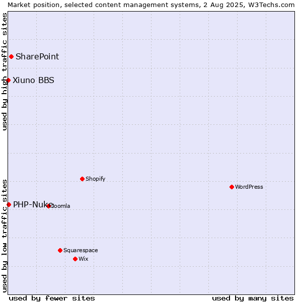 Market position of SharePoint vs. PHP-Nuke vs. Xiuno BBS