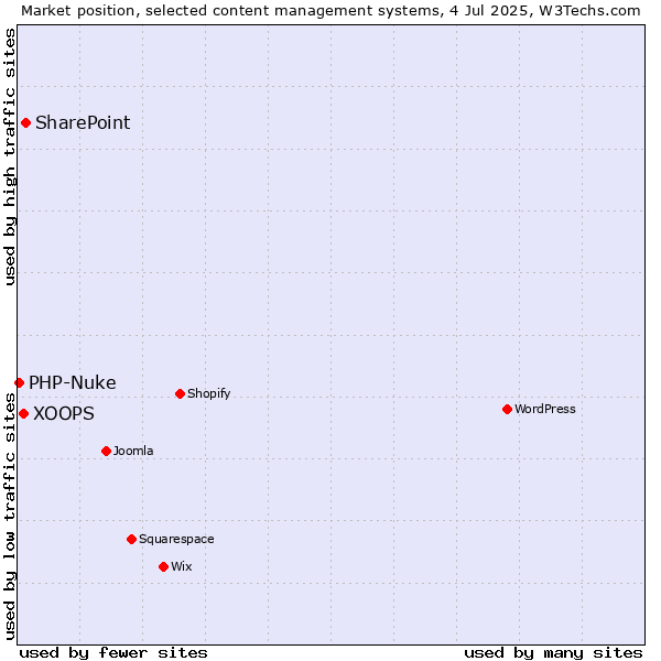 Market position of SharePoint vs. XOOPS vs. PHP-Nuke