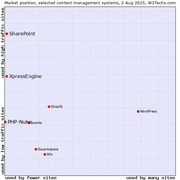 Market position of SharePoint vs. XpressEngine vs. PHP-Nuke