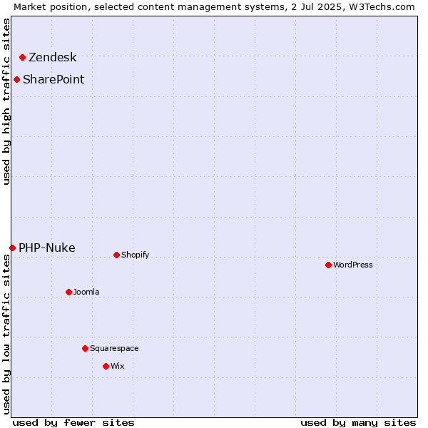 Market position of Zendesk vs. SharePoint vs. PHP-Nuke