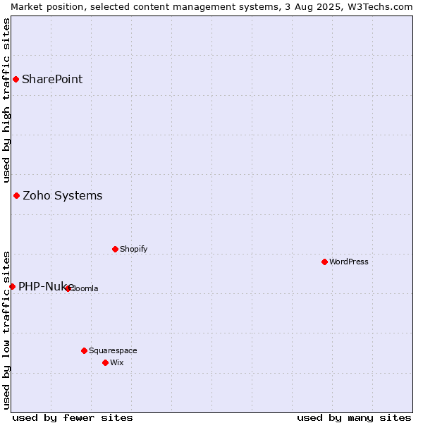 Market position of Zoho Systems vs. SharePoint vs. PHP-Nuke