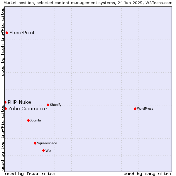 Market position of SharePoint vs. Zoho Commerce vs. PHP-Nuke