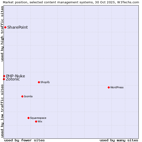 Market position of SharePoint vs. PHP-Nuke vs. Zotonic