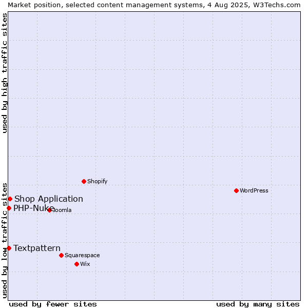 Market position of Shop Application vs. Textpattern vs. PHP-Nuke