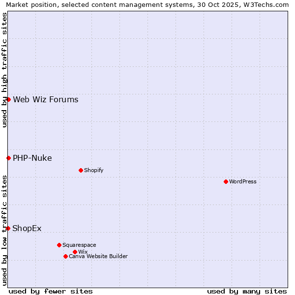 Market position of PHP-Nuke vs. Web Wiz Forums vs. ShopEx