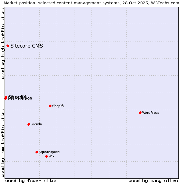 Market position of Sitecore CMS vs. ShopFA vs. PHP-Nuke