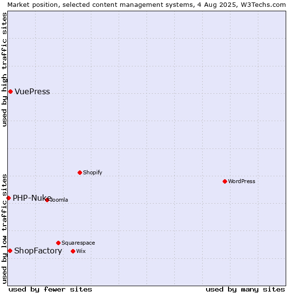 Market position of VuePress vs. ShopFactory vs. PHP-Nuke