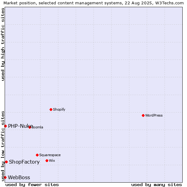 Market position of ShopFactory vs. PHP-Nuke vs. WebBoss