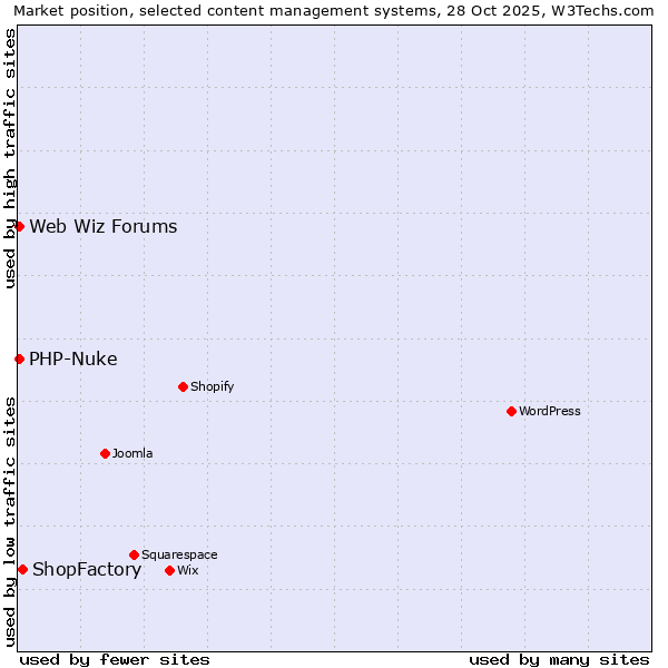 Market position of ShopFactory vs. PHP-Nuke vs. Web Wiz Forums