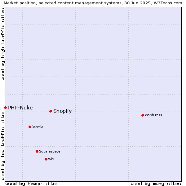 Market position of Shopify vs. PHP-Nuke