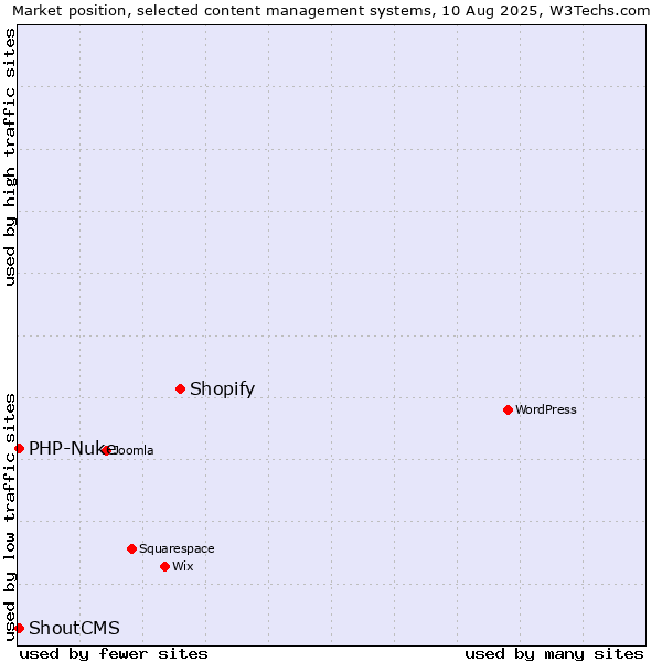Market position of Shopify vs. PHP-Nuke vs. ShoutCMS