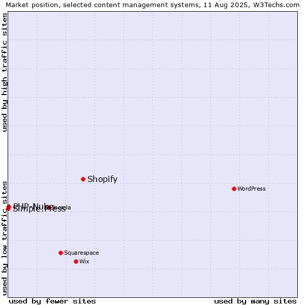 Market position of Shopify vs. PHP-Nuke vs. Simple:Press