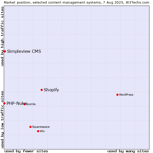 Market position of Shopify vs. Simpleview CMS vs. PHP-Nuke