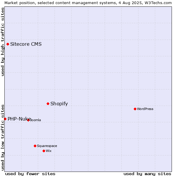 Market position of Shopify vs. Sitecore CMS vs. PHP-Nuke