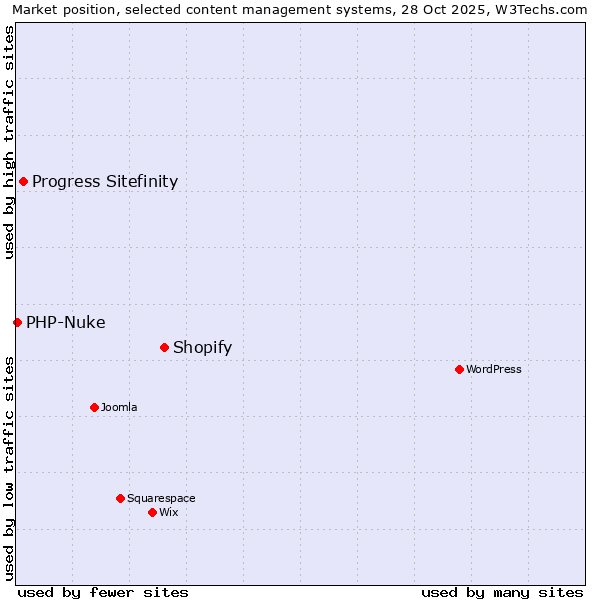Market position of Shopify vs. Progress Sitefinity vs. PHP-Nuke