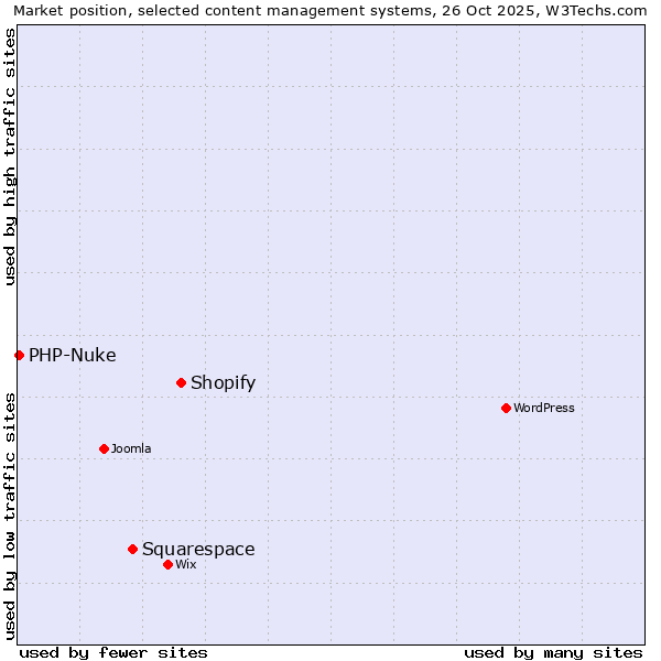 Market position of Shopify vs. Squarespace vs. PHP-Nuke