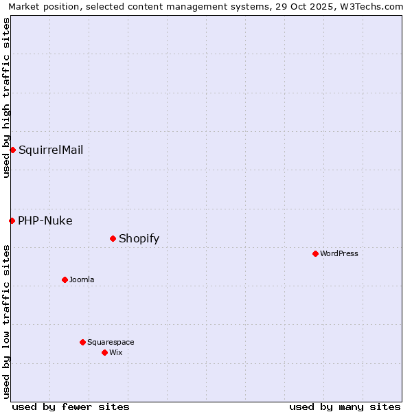 Market position of Shopify vs. SquirrelMail vs. PHP-Nuke