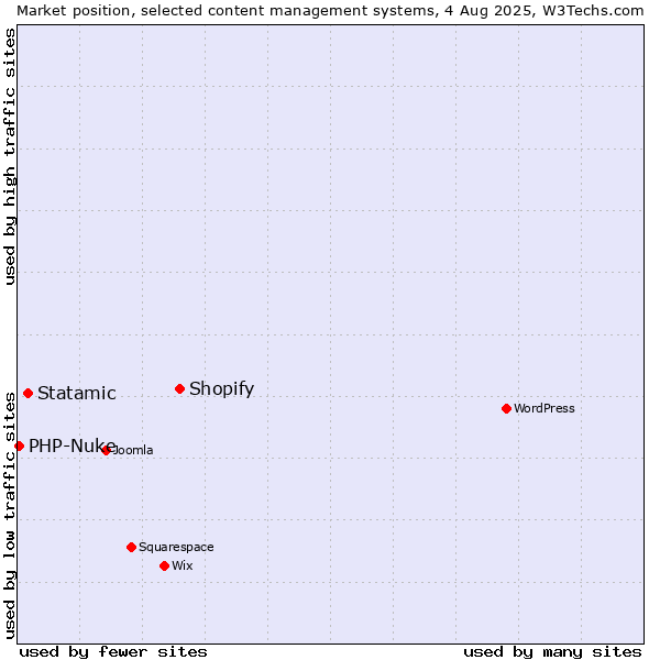 Market position of Shopify vs. Statamic vs. PHP-Nuke