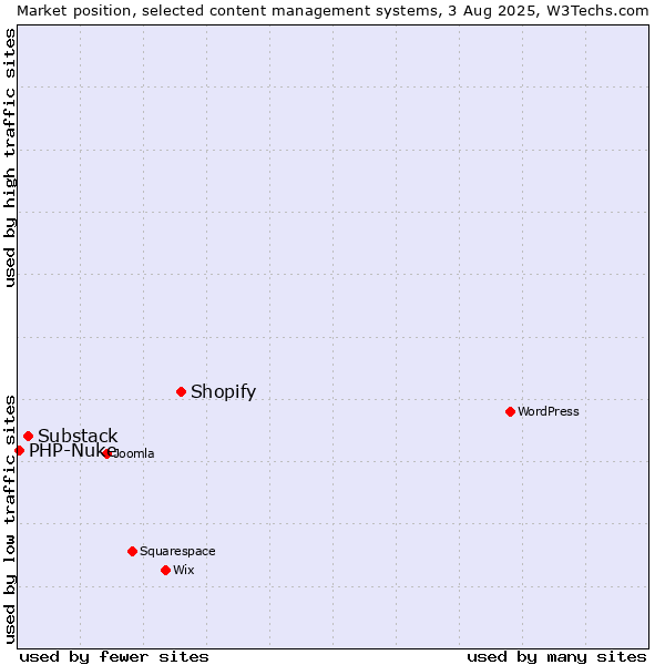 Market position of Shopify vs. Substack vs. PHP-Nuke