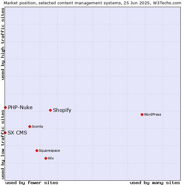Market position of Shopify vs. PHP-Nuke vs. SX CMS
