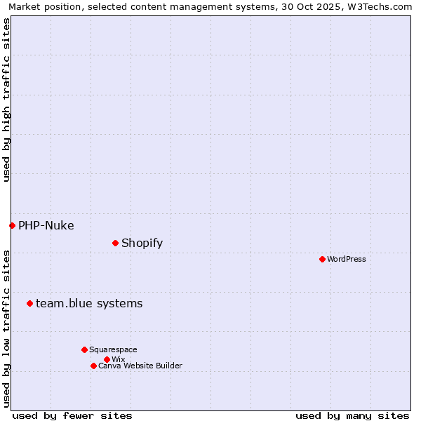 Market position of Shopify vs. team.blue systems vs. PHP-Nuke