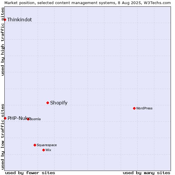 Market position of Shopify vs. PHP-Nuke vs. Thinkindot