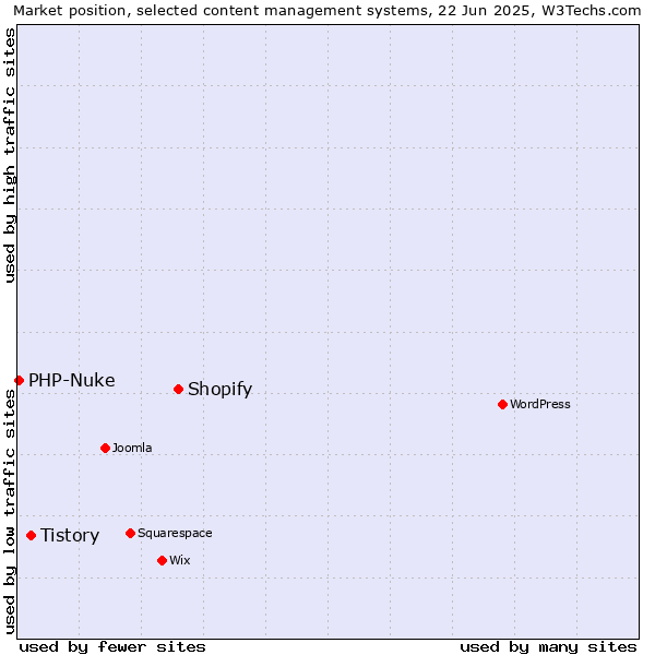 Market position of Shopify vs. Tistory vs. PHP-Nuke