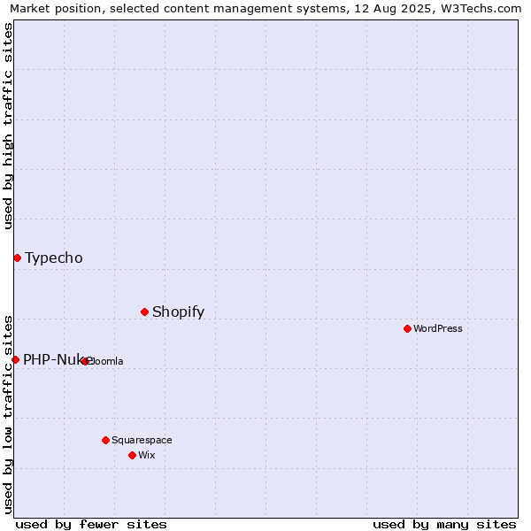 Market position of Shopify vs. Typecho vs. PHP-Nuke