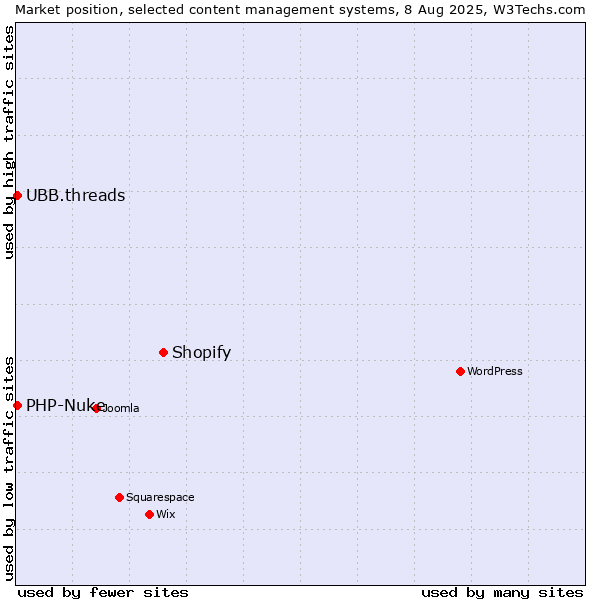 Market position of Shopify vs. PHP-Nuke vs. UBB.threads