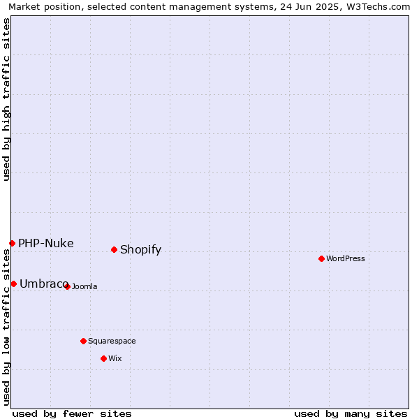 Market position of Shopify vs. Umbraco vs. PHP-Nuke