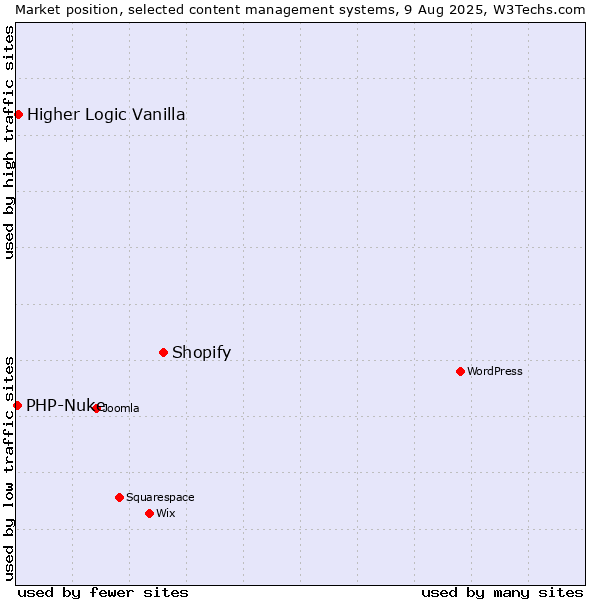 Market position of Shopify vs. Higher Logic Vanilla vs. PHP-Nuke