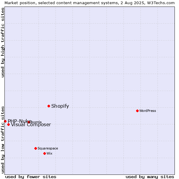 Market position of Shopify vs. Visual Composer vs. PHP-Nuke