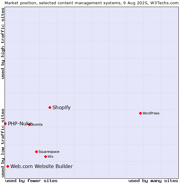 Market position of Shopify vs. Web.com Website Builder vs. PHP-Nuke