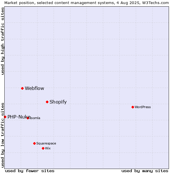 Market position of Shopify vs. Webflow vs. PHP-Nuke