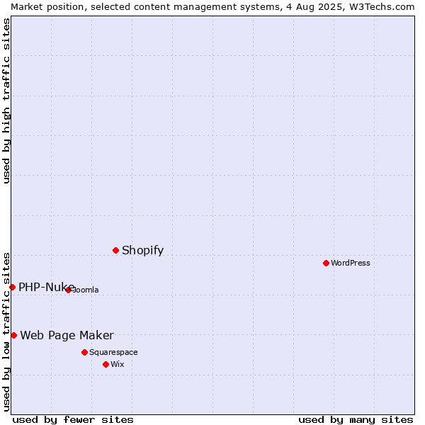 Market position of Shopify vs. Web Page Maker vs. PHP-Nuke