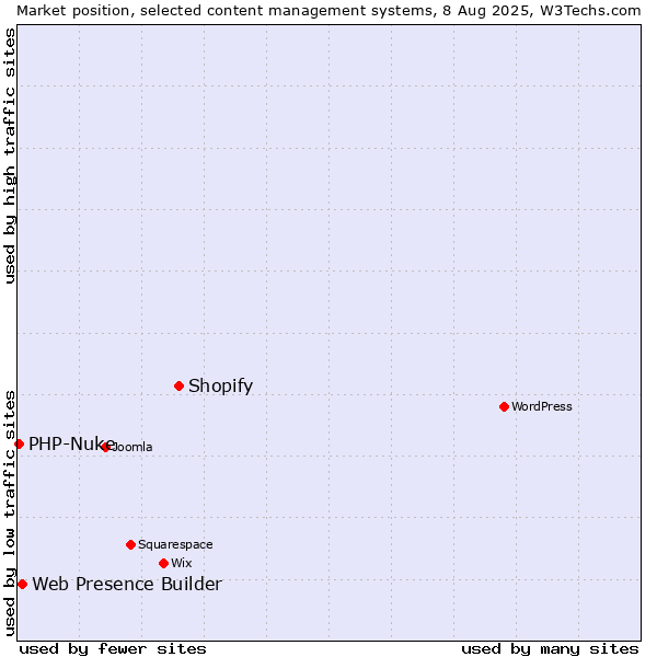Market position of Shopify vs. Web Presence Builder vs. PHP-Nuke