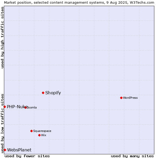 Market position of Shopify vs. WebsPlanet vs. PHP-Nuke